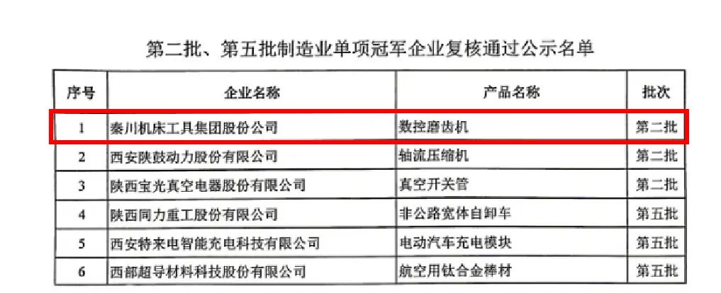 【集團(tuán)資訊】秦川集團(tuán)數(shù)控磨齒機(jī)產(chǎn)品成功通過“第二批制造業(yè)單項(xiàng)冠軍企業(yè)”復(fù)核